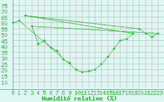 Courbe de l'humidit relative pour Ghazvin