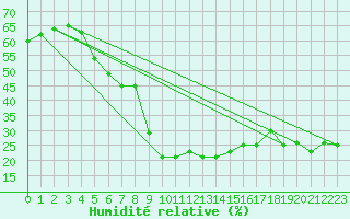 Courbe de l'humidit relative pour Nice (06)