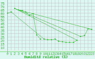 Courbe de l'humidit relative pour Calamocha