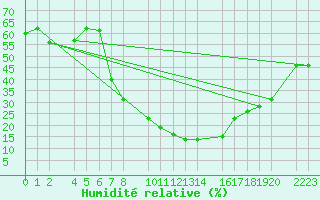 Courbe de l'humidit relative pour Papa Repuloter
