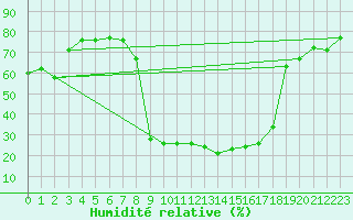 Courbe de l'humidit relative pour Remada