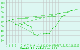Courbe de l'humidit relative pour Pajares - Valgrande
