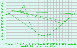 Courbe de l'humidit relative pour Yecla