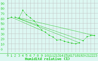 Courbe de l'humidit relative pour Setif