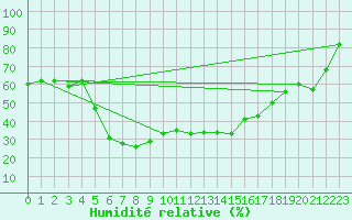 Courbe de l'humidit relative pour Setif