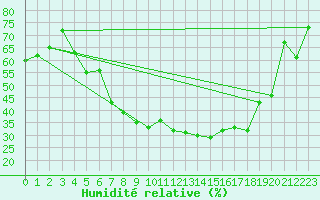 Courbe de l'humidit relative pour Bad Salzuflen