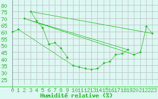 Courbe de l'humidit relative pour Hamar Ii