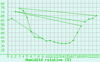 Courbe de l'humidit relative pour Gardelegen