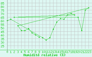 Courbe de l'humidit relative pour Huercal Overa