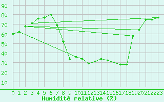 Courbe de l'humidit relative pour Sigenza