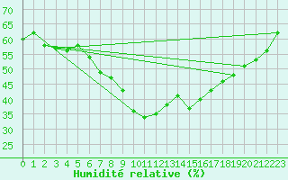 Courbe de l'humidit relative pour Lichtenhain-Mittelndorf