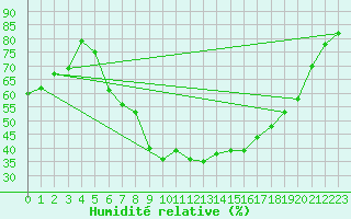 Courbe de l'humidit relative pour Wien-Donaufeld