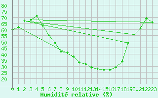 Courbe de l'humidit relative pour Lahr (All)