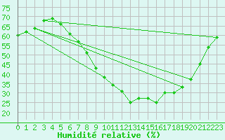 Courbe de l'humidit relative pour Berlin-Tempelhof