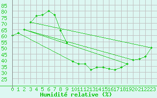 Courbe de l'humidit relative pour Belfort-Dorans (90)