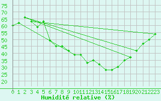 Courbe de l'humidit relative pour Cheb