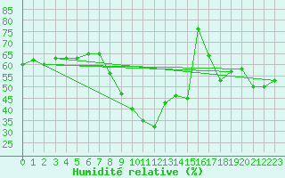 Courbe de l'humidit relative pour Frontone