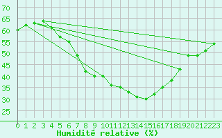 Courbe de l'humidit relative pour Weinbiet