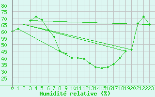 Courbe de l'humidit relative pour Oschatz