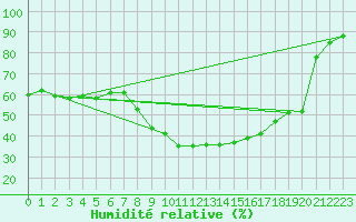 Courbe de l'humidit relative pour Tortosa