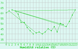 Courbe de l'humidit relative pour Delsbo