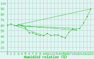 Courbe de l'humidit relative pour Fortun