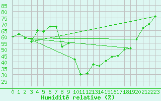 Courbe de l'humidit relative pour Salon-de-Provence (13)