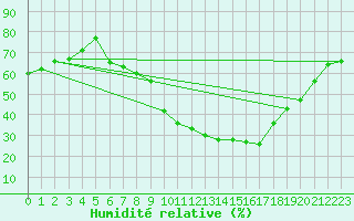 Courbe de l'humidit relative pour Trostberg