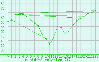 Courbe de l'humidit relative pour Afyon