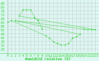 Courbe de l'humidit relative pour Ghardaia