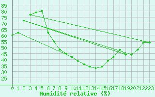 Courbe de l'humidit relative pour Alfeld
