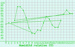 Courbe de l'humidit relative pour Palic