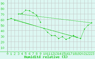 Courbe de l'humidit relative pour Lorient (56)