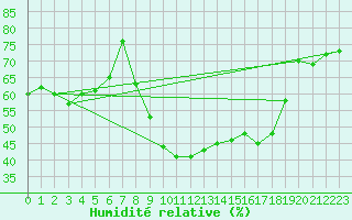 Courbe de l'humidit relative pour Ayamonte