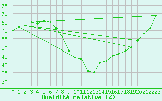 Courbe de l'humidit relative pour Marseille - Saint-Loup (13)