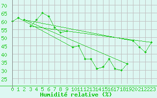 Courbe de l'humidit relative pour Gap (05)