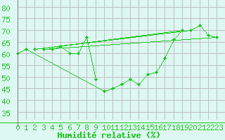 Courbe de l'humidit relative pour Oppdal-Bjorke