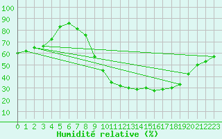 Courbe de l'humidit relative pour Albacete