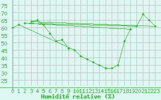 Courbe de l'humidit relative pour Huedin