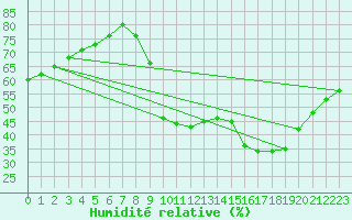 Courbe de l'humidit relative pour Verges (Esp)