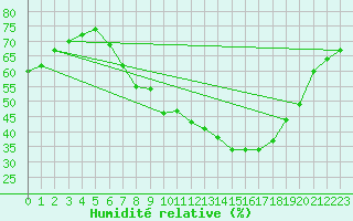 Courbe de l'humidit relative pour Wels / Schleissheim