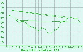 Courbe de l'humidit relative pour Kekesteto