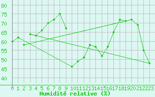 Courbe de l'humidit relative pour Segovia