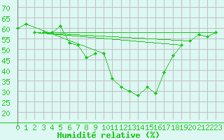 Courbe de l'humidit relative pour Eygliers (05)