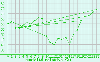 Courbe de l'humidit relative pour Six-Fours (83)