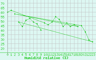 Courbe de l'humidit relative pour Gornergrat