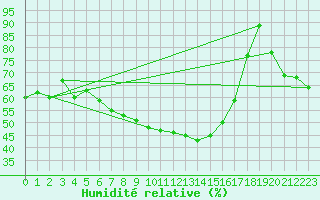 Courbe de l'humidit relative pour Arosa