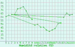 Courbe de l'humidit relative pour Lisboa / Geof