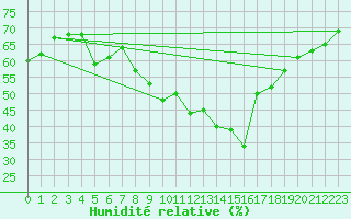 Courbe de l'humidit relative pour Schauenburg-Elgershausen