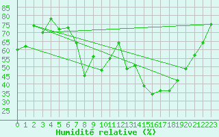 Courbe de l'humidit relative pour Adelsoe